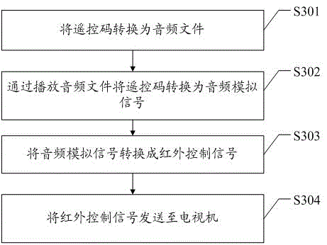 Television program guide remote control method