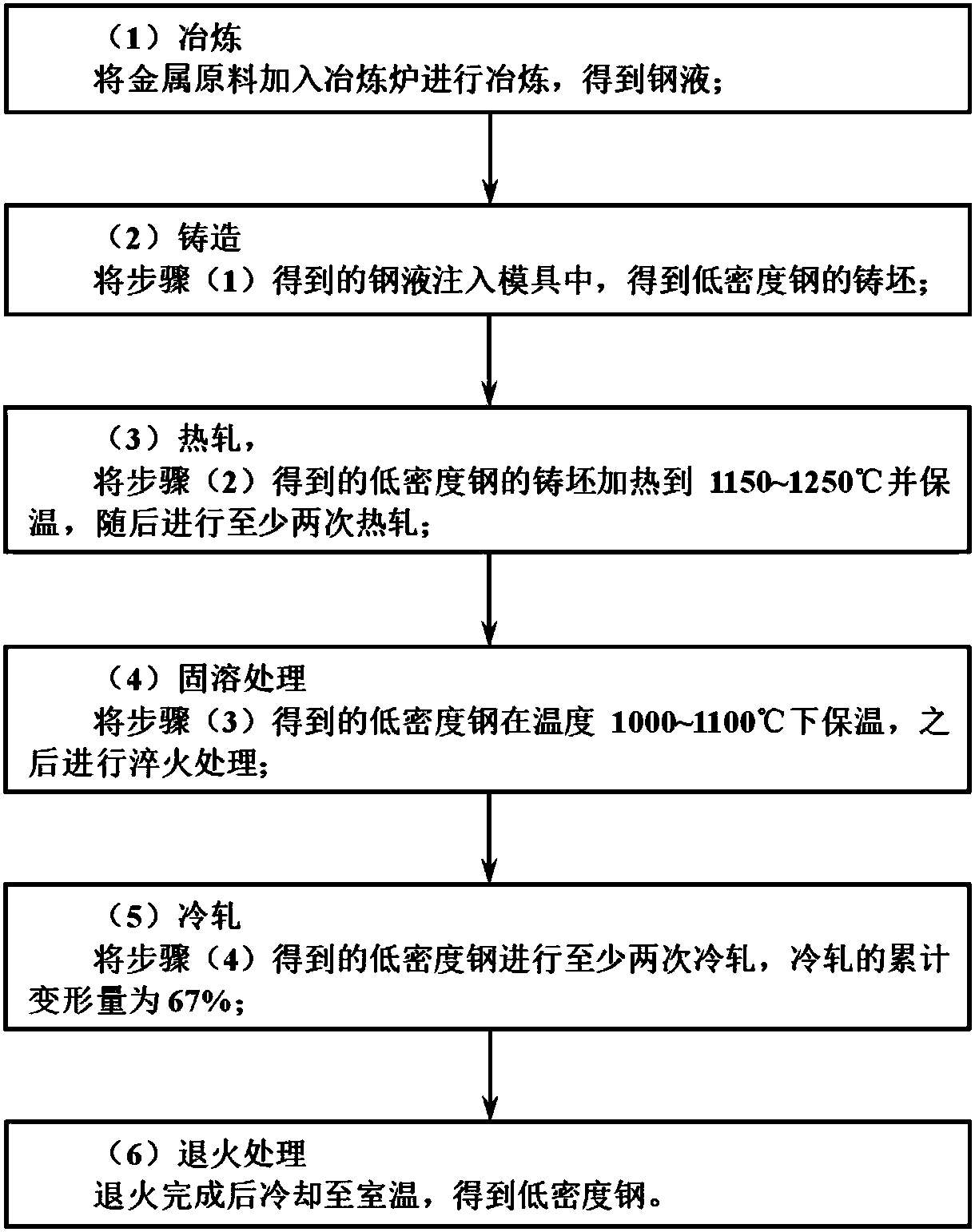 Preparation method for low-density steel with strength and elongation product larger than 50 GPa.%