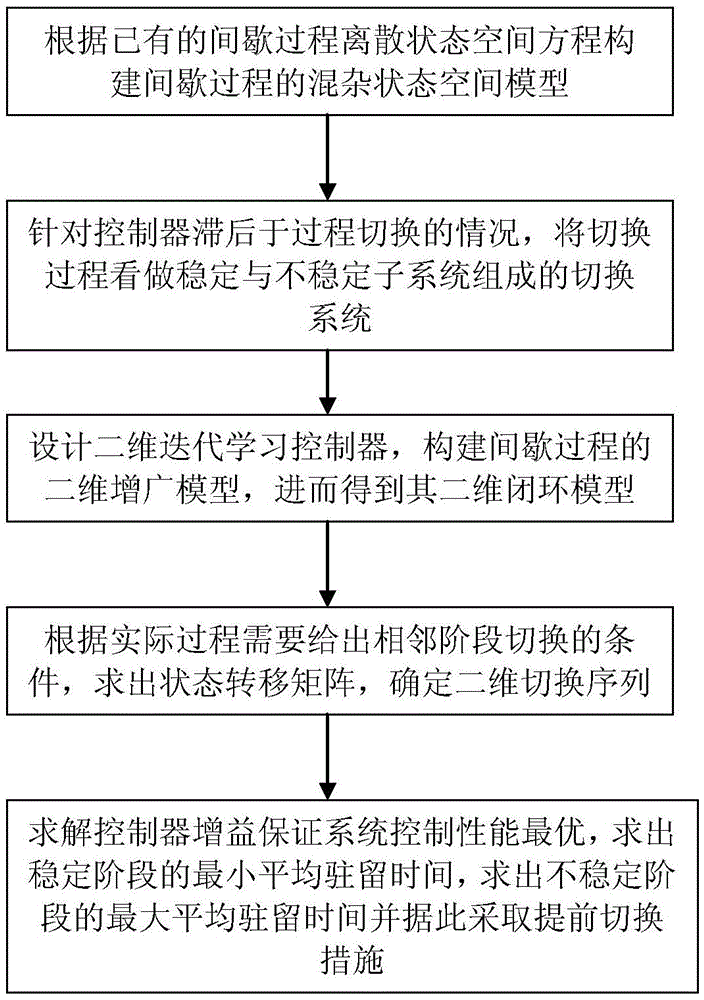 Control method enabling minimum operating time of batch process in controller asynchronous switching