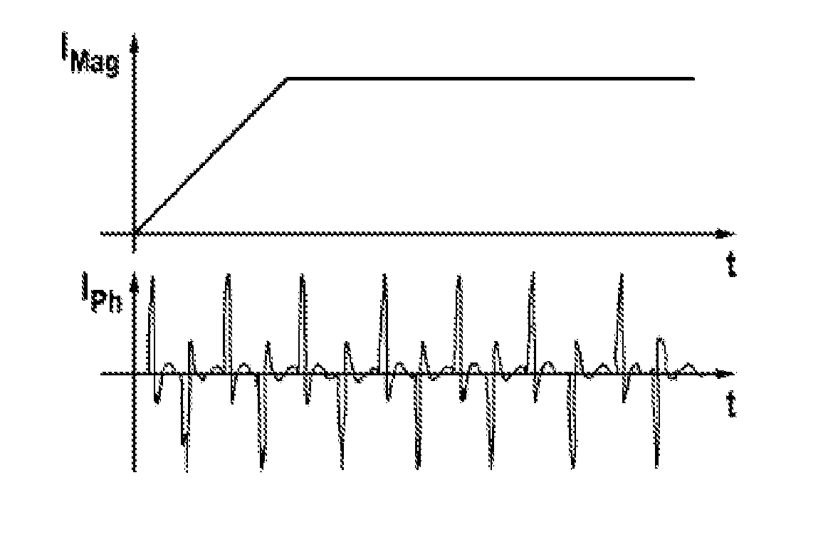 Control device for an asynchronous machine and method for operating an asynchronous machine