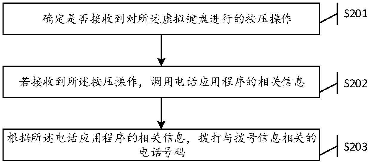 Method and device for making call