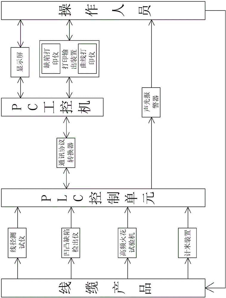 Cable on-line detection system