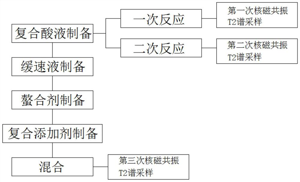 Acid liquor system for online acidification of water injection well for oil exploitation and preparation process thereof