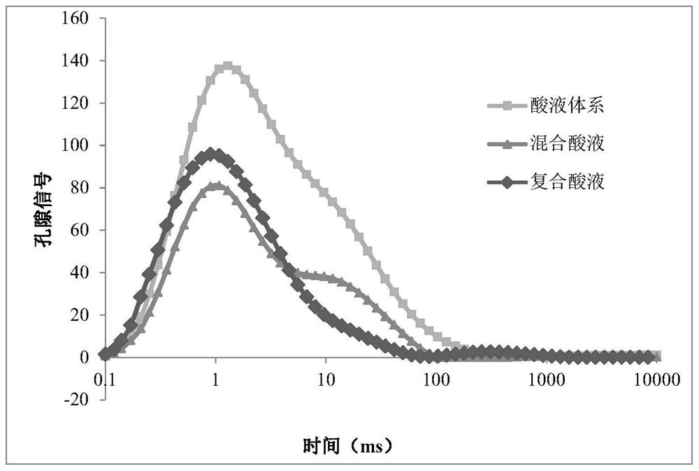 Acid liquor system for online acidification of water injection well for oil exploitation and preparation process thereof