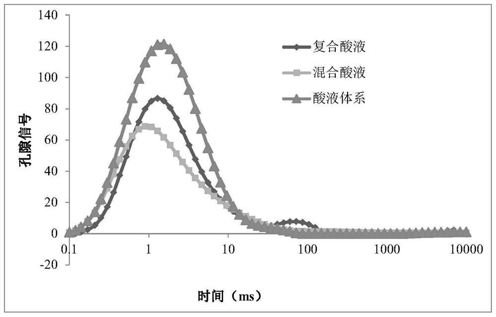 Acid liquor system for online acidification of water injection well for oil exploitation and preparation process thereof