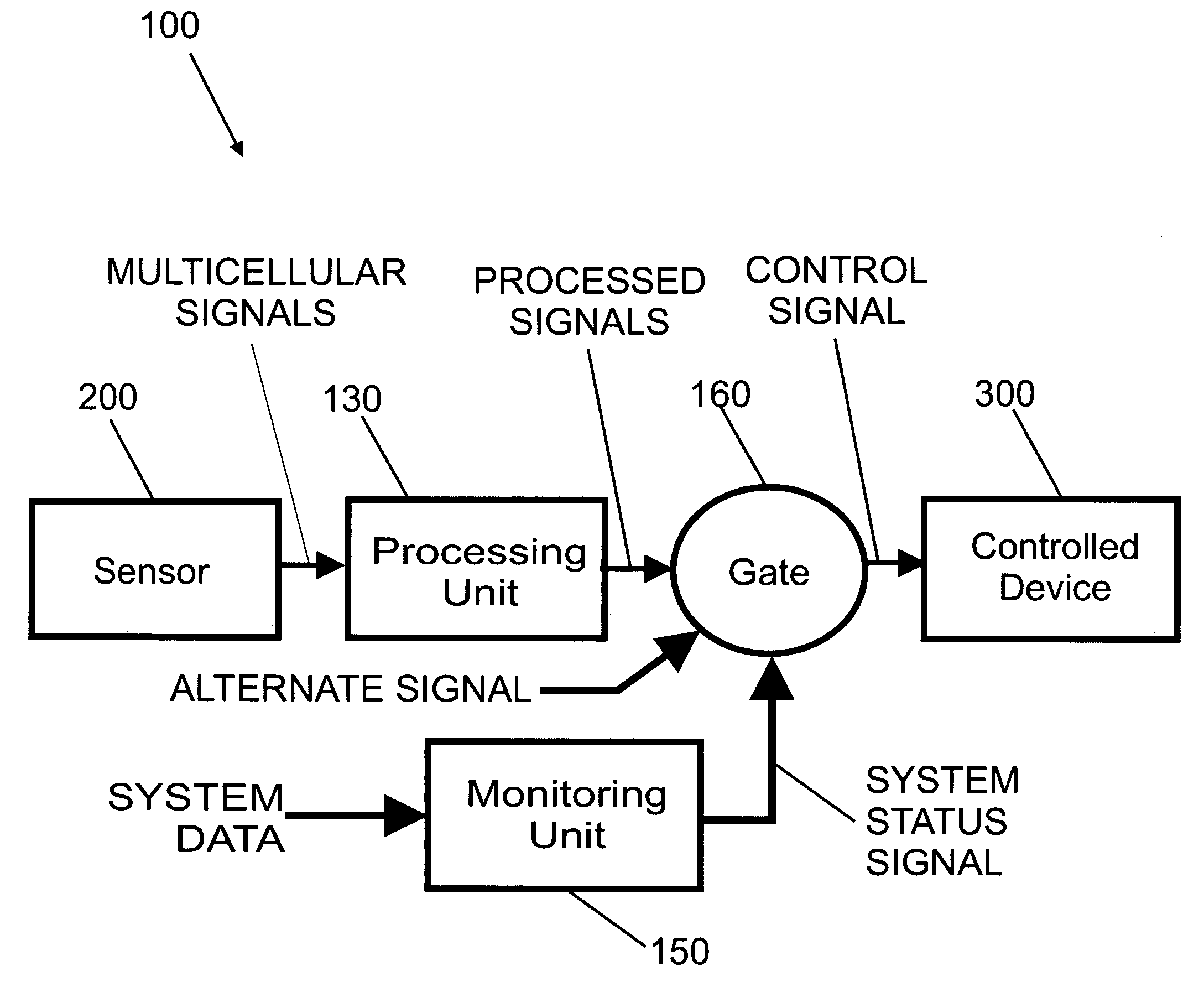 Biological interface system with gated control signal