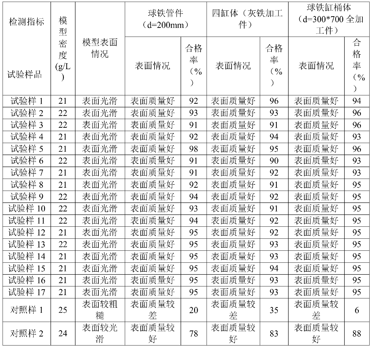 Expandable copolymer resin for manufacturing lost foam casting model and preparation method thereof