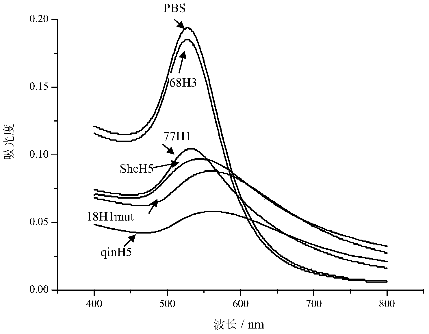 Sialyloligosaccharide-gold nano particle and preparation method and applications thereof