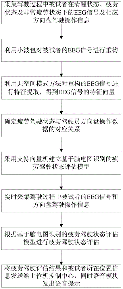 A fatigue driving detection method based on electroencephalogram recognition