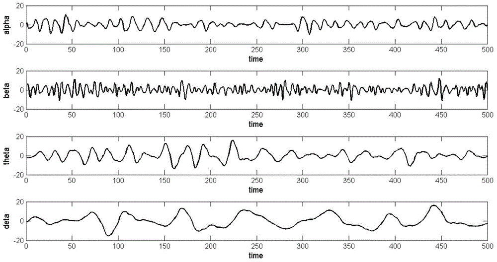 A fatigue driving detection method based on electroencephalogram recognition