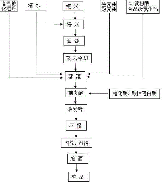 A kind of production technology of fermented japonica rice yuan red wine in a large tank