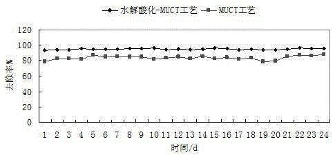 Hydrolytic acidification-muct combination high-concentration organic wastewater treatment device and method