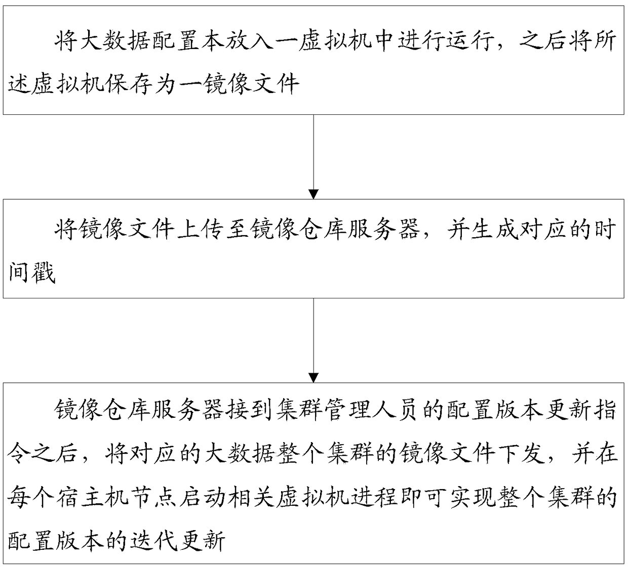 A method and system for version management and rapid iterative deployment of a large data platform