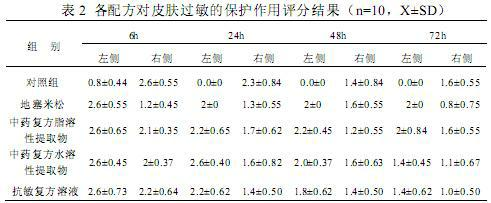 Traditional Chinese medicine compound recipe used for preventing or resisting allergy, preparation method thereof, and application thereof