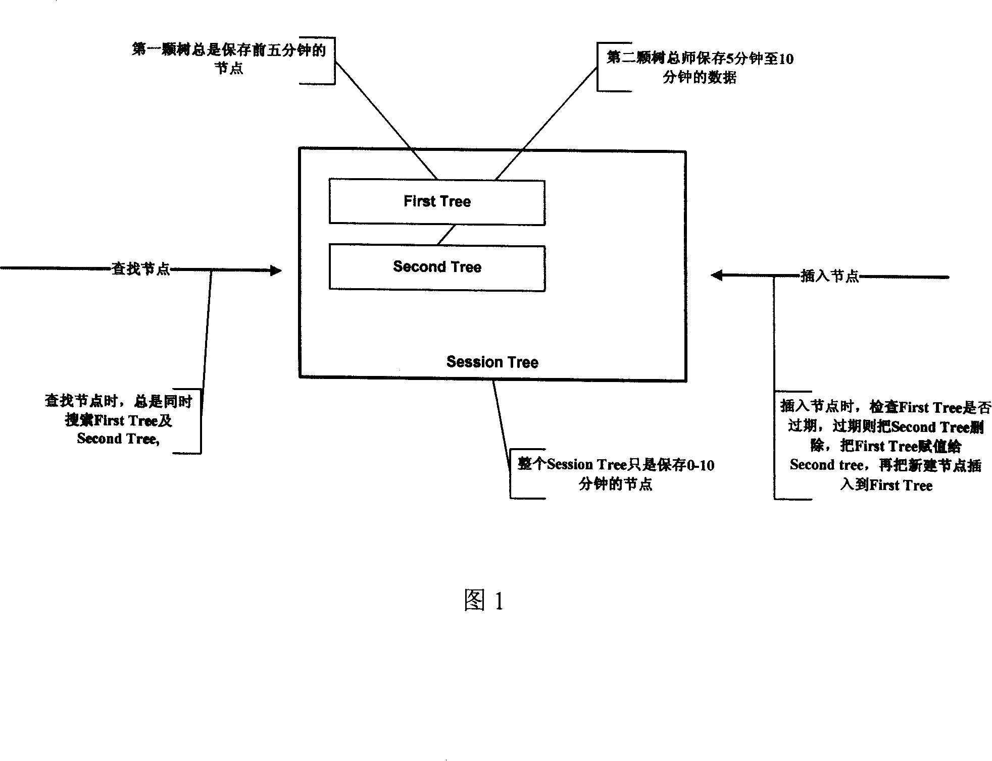 Session cache method based on binary balance tree