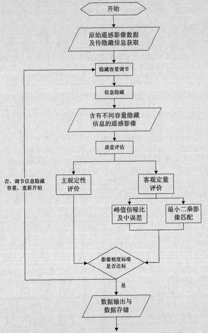 Method for evaluating influence of information hiding capacity on measurement precision of remote sensing image