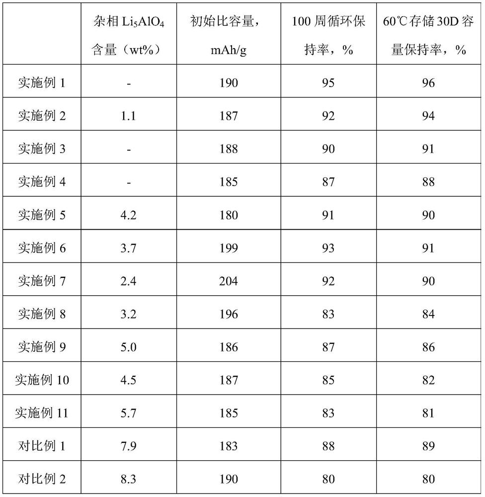 Preparation method of single-crystal high-nickel positive electrode material, product and application thereof