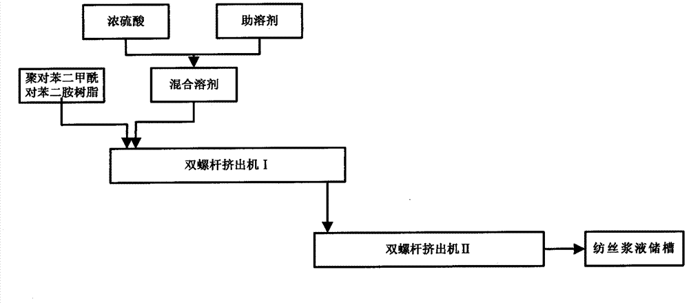 Device and method for efficiently dissolving poly(p-phenytene terephthalamide) resin