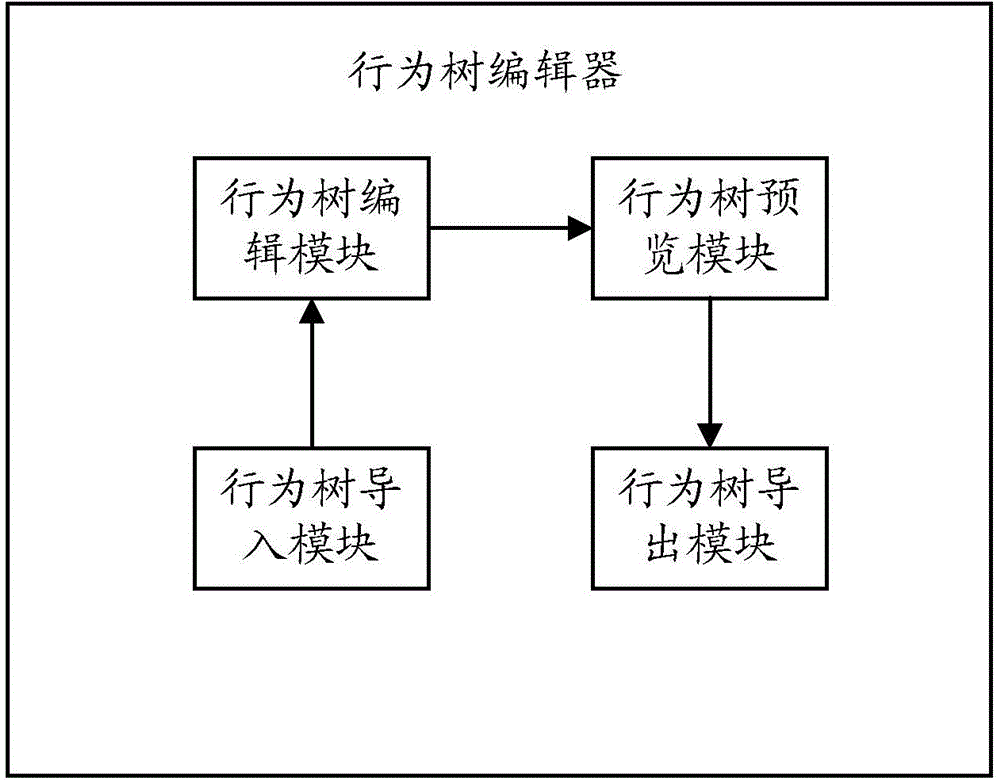 Behavior-tree editor realized based on U3D plug-in mechanism