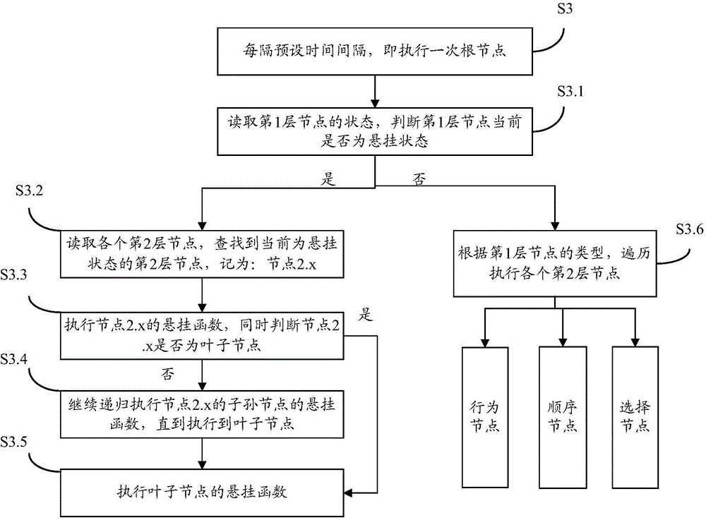 Behavior-tree editor realized based on U3D plug-in mechanism