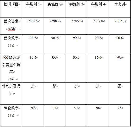 A kind of preparation method of high stability artificial solid electrolyte interface membrane material