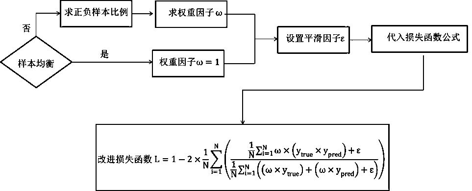 Video image distortion effect model construction method based on improved dice loss function