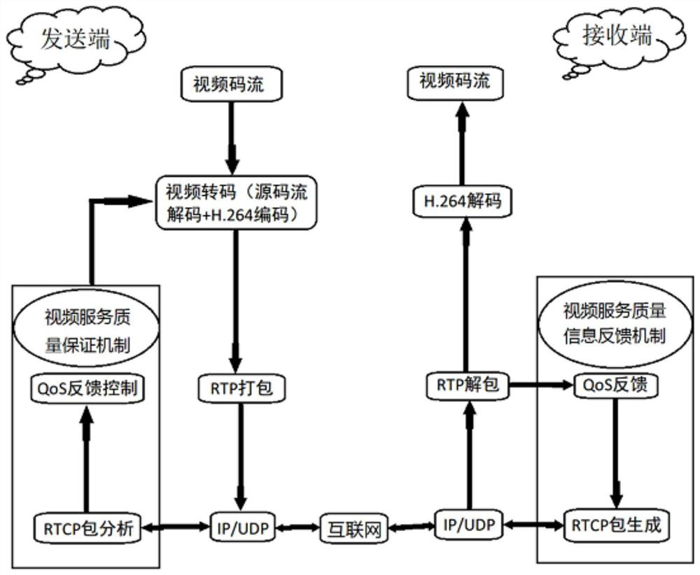 Video transcoding and transmission control system based on self-assessment of network status