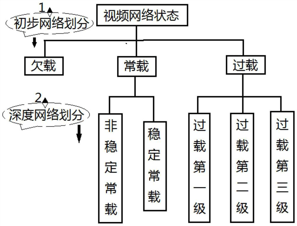 Video transcoding and transmission control system based on self-assessment of network status