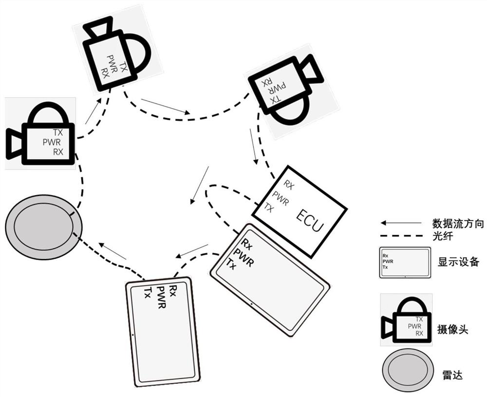 Ring network data communication architecture based on optical fiber vehicle-mounted Ethernet