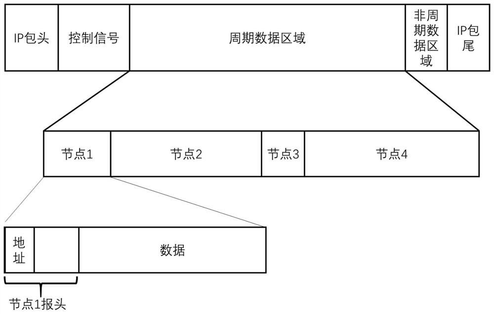 Ring network data communication architecture based on optical fiber vehicle-mounted Ethernet