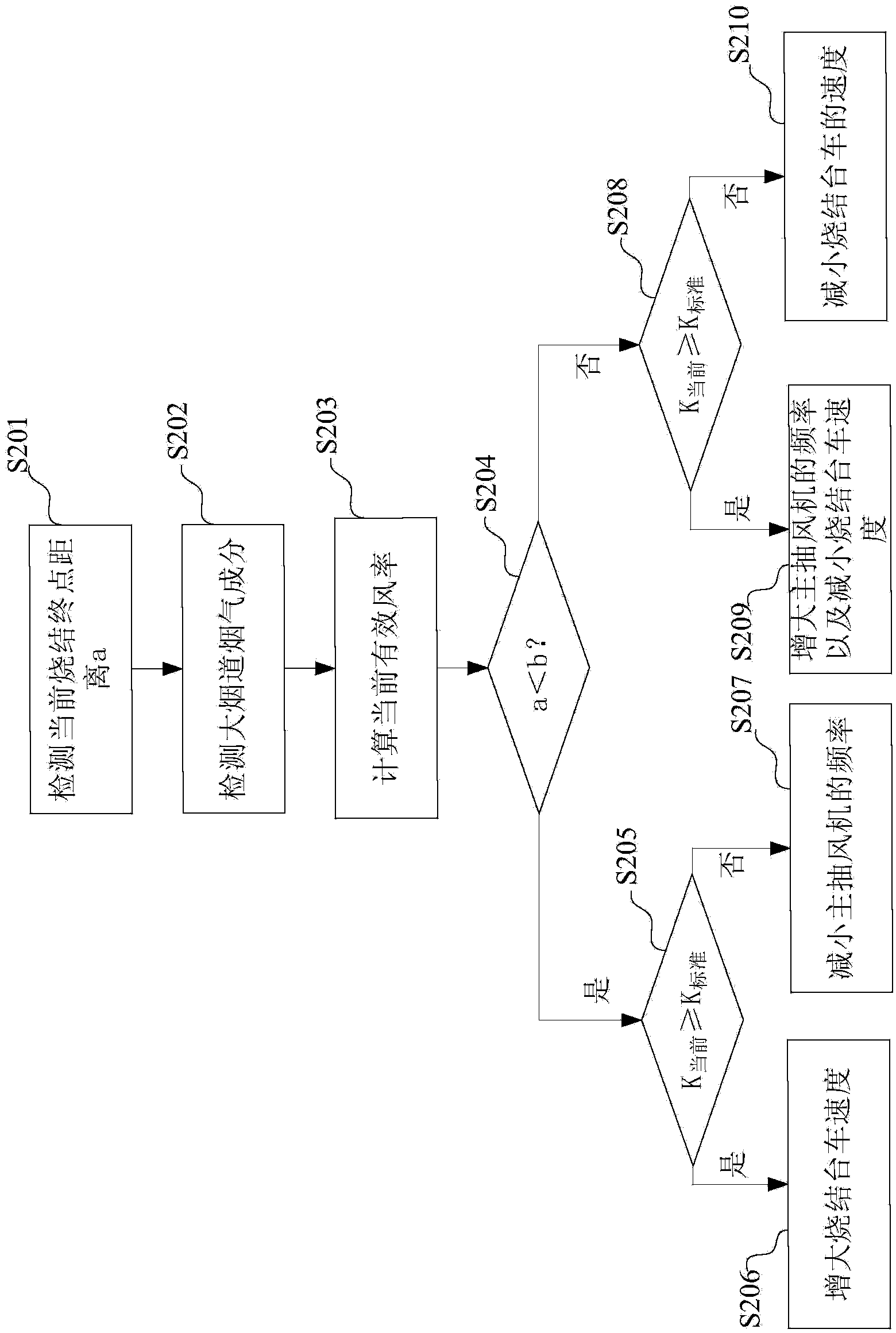 Method and system for controlling sintering end point