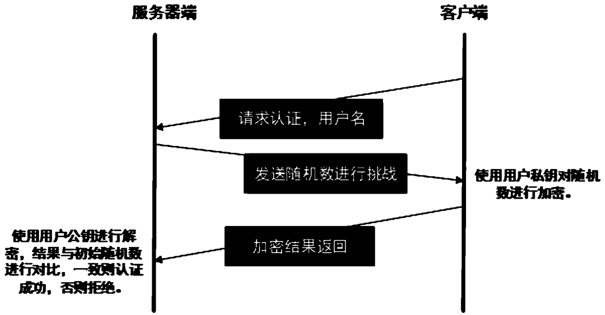 Strong identity authentication system and strong identity authentication method based on PAM architecture