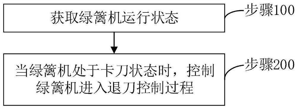 Hedge trimmer cutter retracting control method and device, hedge trimmer and readable storage medium