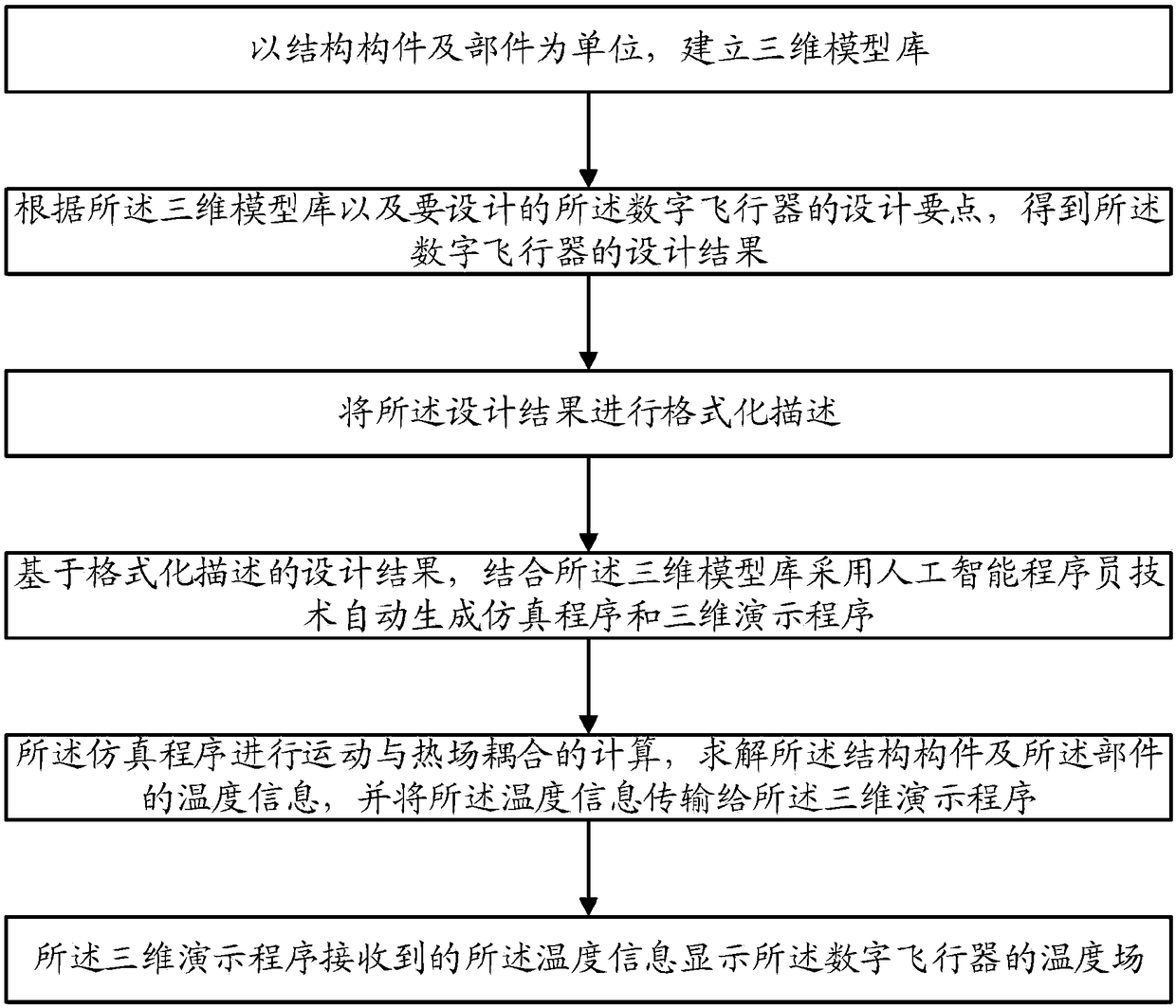 Method for writing digital aircraft temperature three-dimensional display program by artificial intelligence programmer