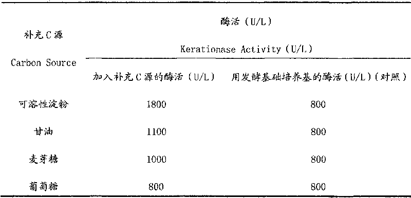 Myceliophthora thermophilia strain and application thereof in aspect of producing keratinase