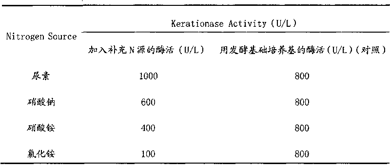 Myceliophthora thermophilia strain and application thereof in aspect of producing keratinase