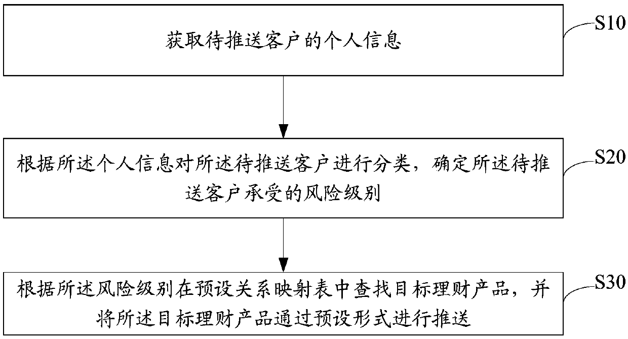 Financial product pushing method, device and equipment based on big data and storage medium