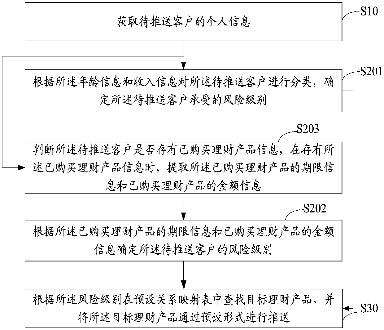 Financial product pushing method, device and equipment based on big data and storage medium