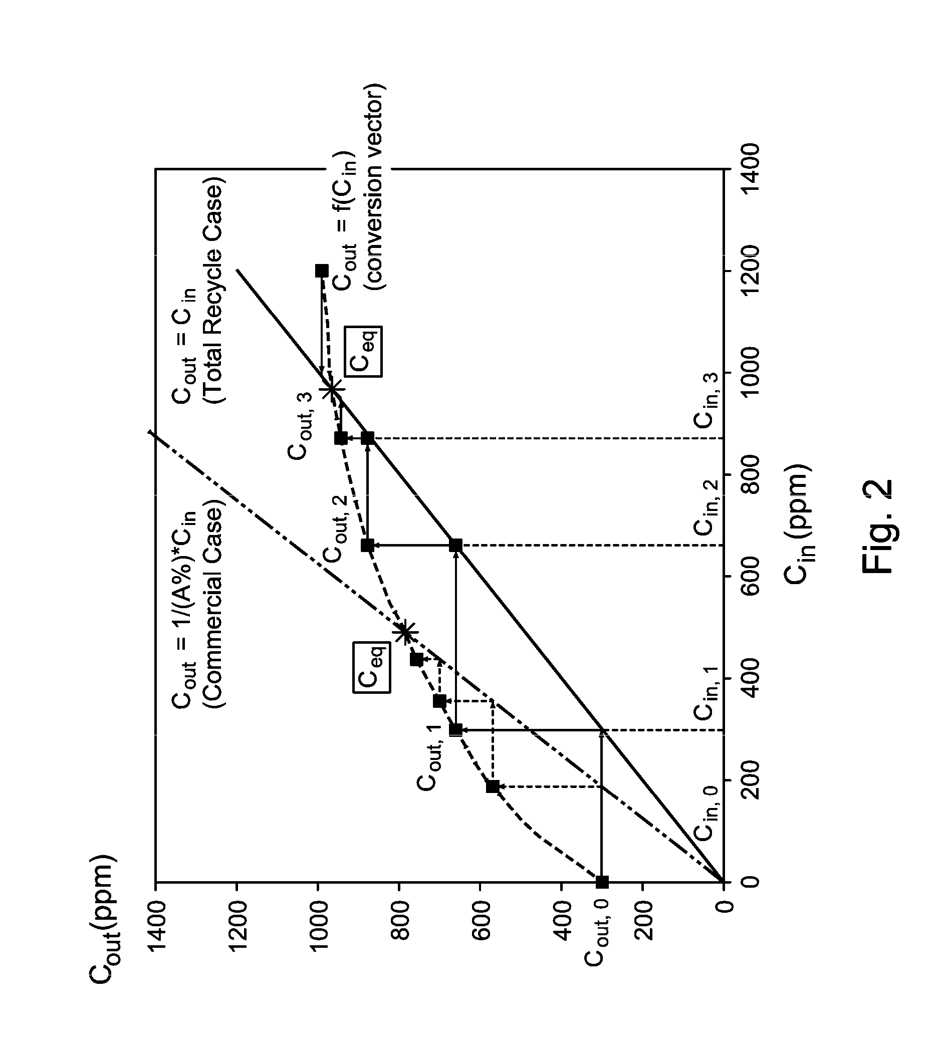 Alkylation process