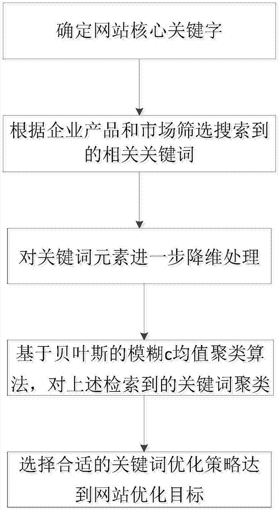 Fuzzy c-means algorithm based on Bayes for achieving search engine keyword optimization