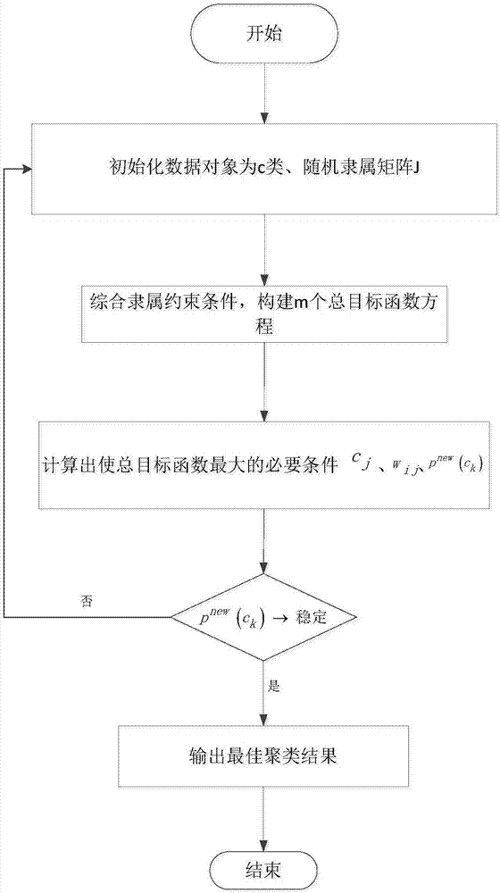 Fuzzy c-means algorithm based on Bayes for achieving search engine keyword optimization