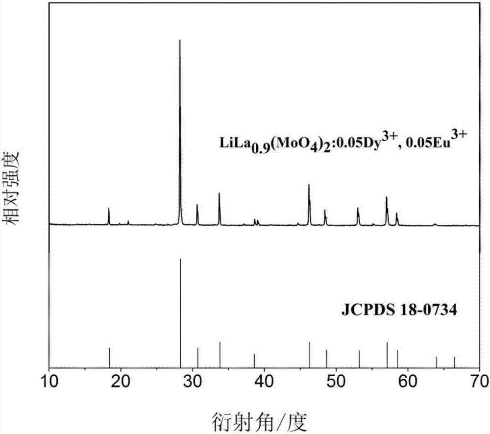 Dimmable rare earth doped lanthanum lithium molybdate fluorescent powder and preparation method thereof