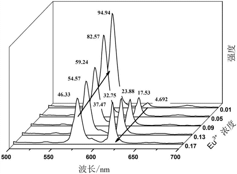 Dimmable rare earth doped lanthanum lithium molybdate fluorescent powder and preparation method thereof