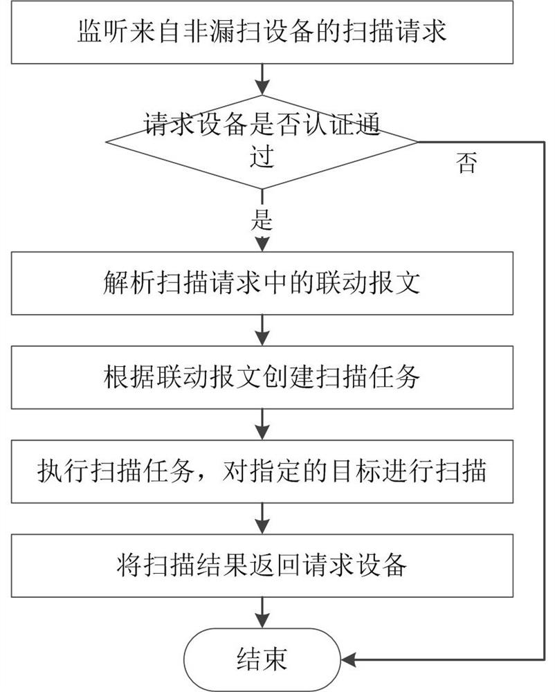 Linkage scanning method for loopholes