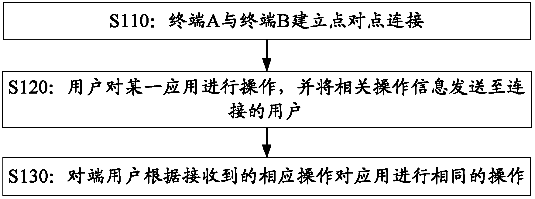 Method and device of point-to-point interactive operation