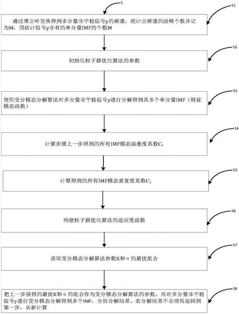 Variation mode decomposition algorithm parameter optimization method based on particle swarm optimization algorithm