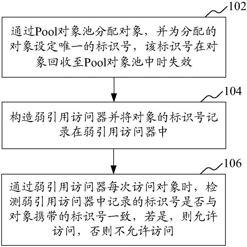 Weak reference implementation method and device oriented to Pool object