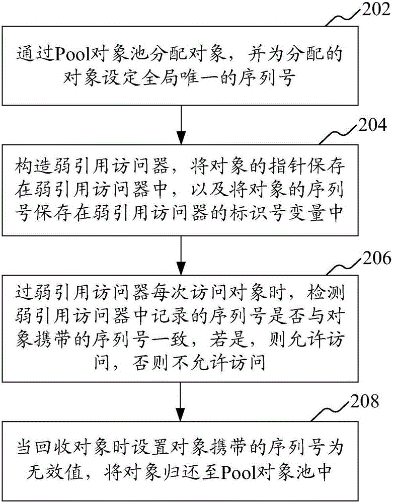 Weak reference implementation method and device oriented to Pool object