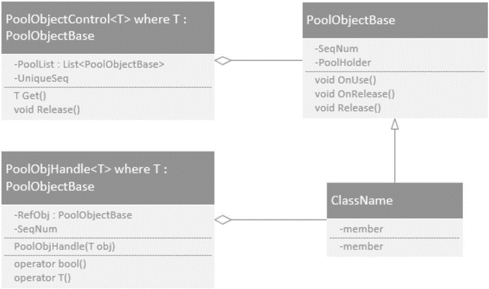 Weak reference implementation method and device oriented to Pool object