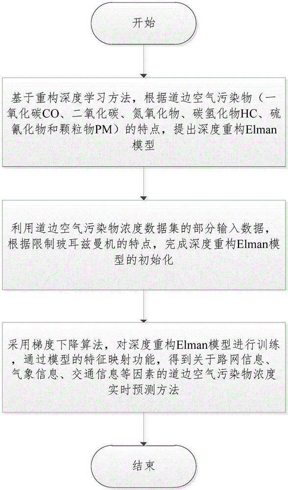 Roadside air pollutant concentration prediction method based on reconstruction deep learning